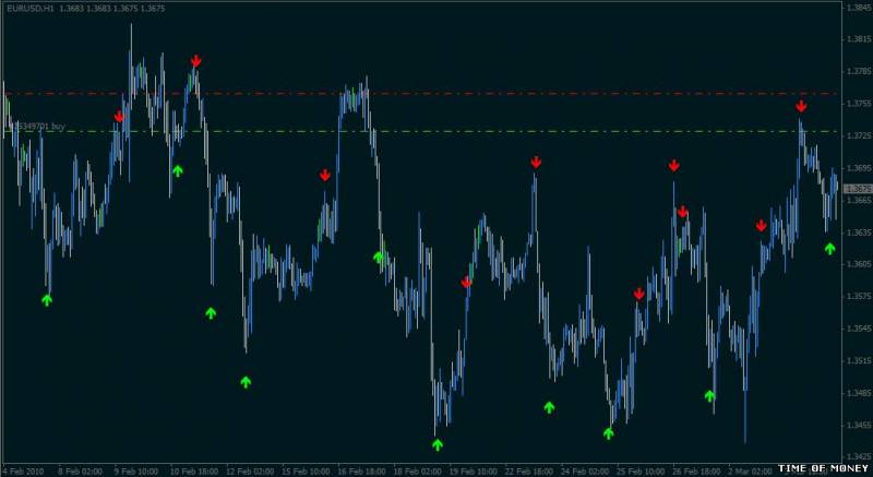 Forex trading buy sell indicators